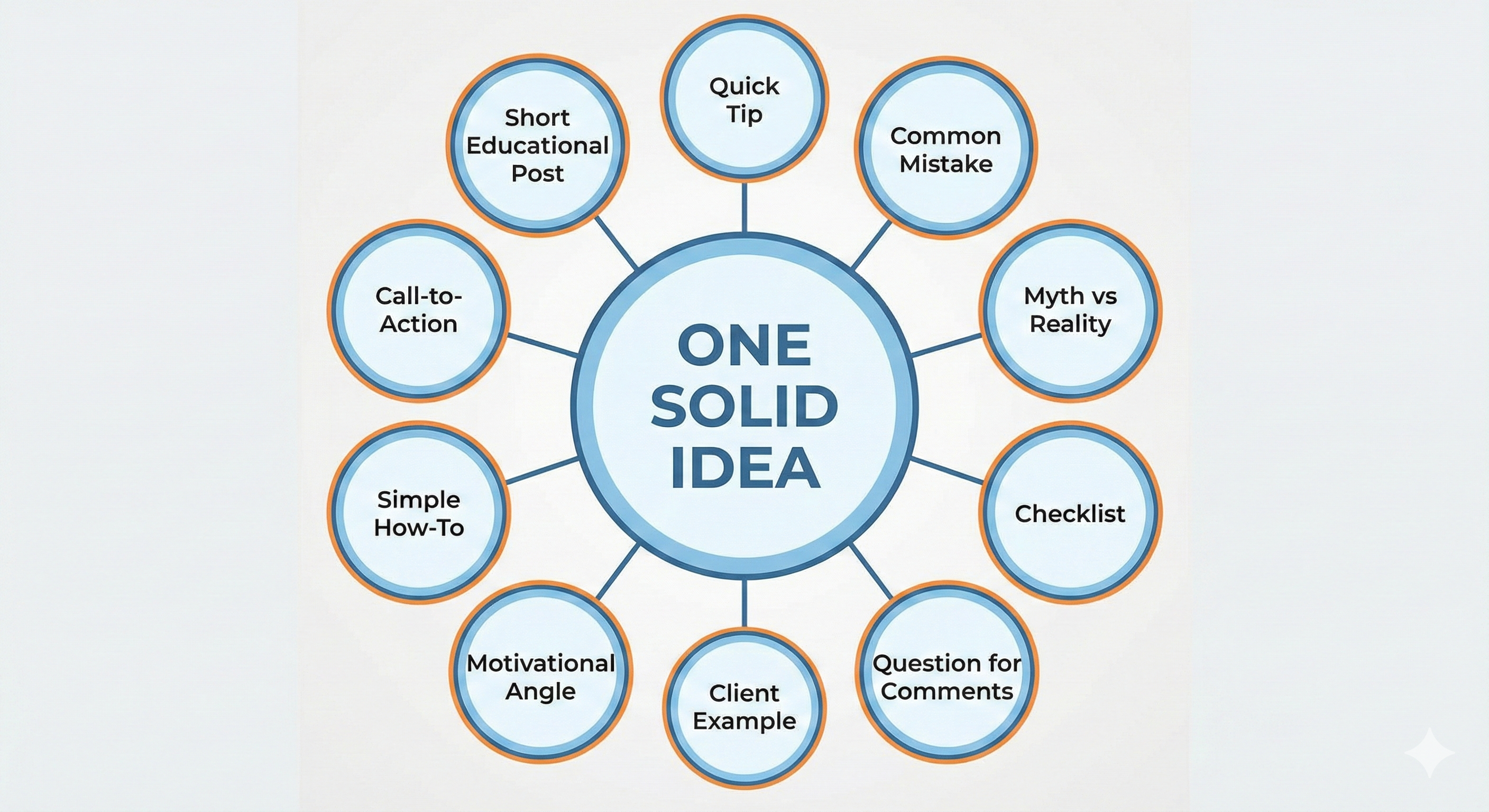 turn one idea into 10 posts 1