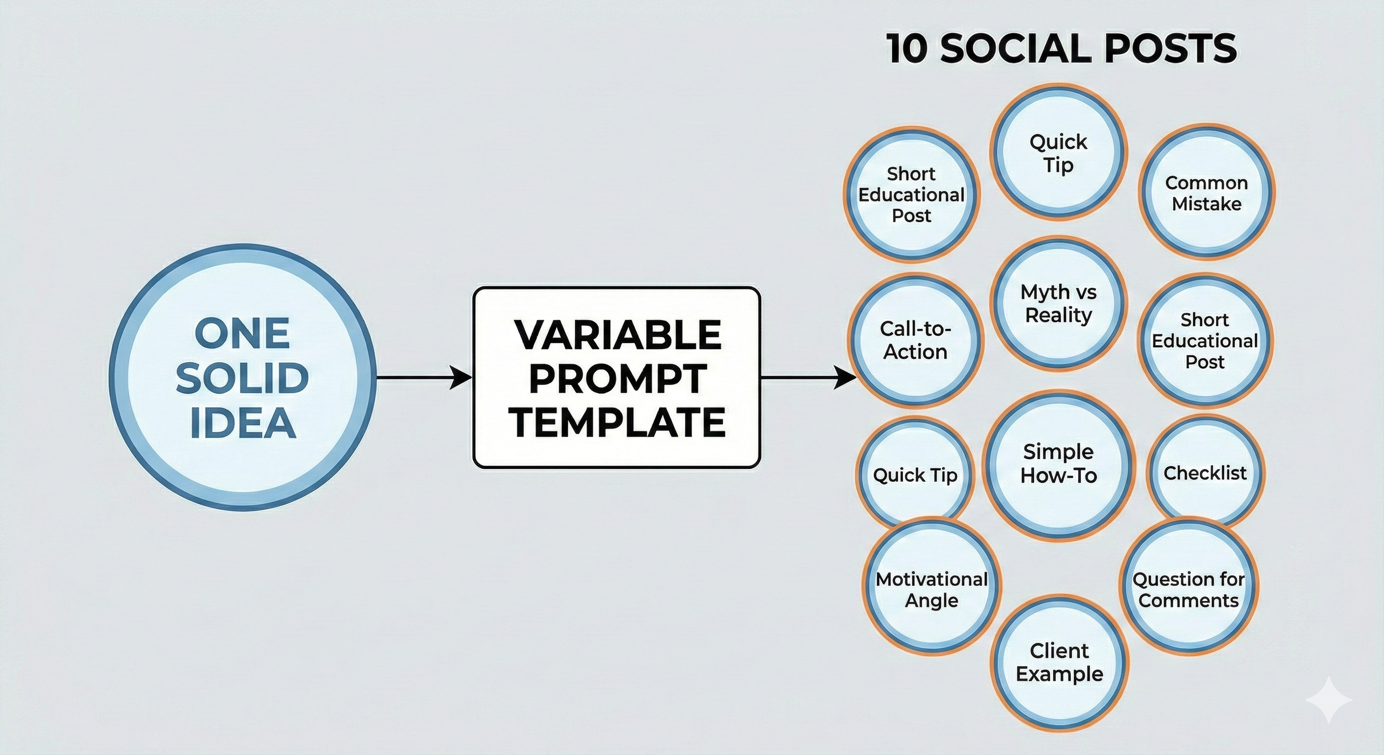 turn one idea into 10 posts 3